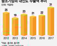 [MT리포트]'포스트차이나' 몰리는 中企…印 수출증가율 1위