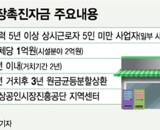 [단독]소상공인 성장촉진자금 1000억 늘린다