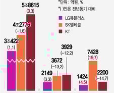 통신 3사, 방어주 매력에 기관이 '풍덩'
