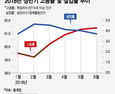 고용률 오르는데 '최악의 고용대란?'…통계 해석 오류