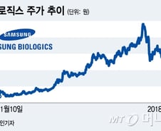 논란의 삼성바이오로직스, 상장폐지 가능성은…