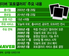 [단독]네이버, '포토갤러리' 8월 종료… 15년만 '역사속으로'