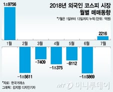 외인, 7월 코스피서 6개월만에 '사자' 돌아설까 