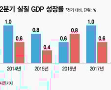 "2분기 한국경제 성장이 멈췄다?"…통계 제대로 보기