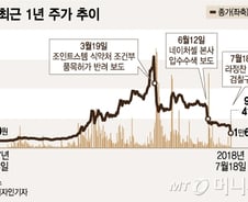 '네이처셀' 라정찬 대표 구속에 줄기세포株 우수수