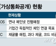 [MT리포트]수백~수천억 모은 토종 ICO 기업들, 지금은?