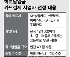 [단독]농협·신한·KB·비씨·우리, 4조 교육비 카드납부 시장 선점
