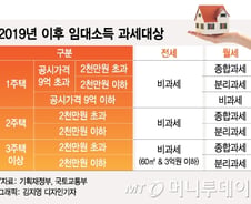 [단독]주택임대소득 기본공제 최대 50% 축소