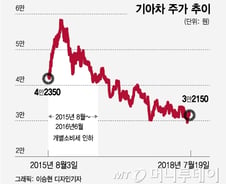 자동차株, 개소세 인하+신차효과 '어게인 2015년'? 