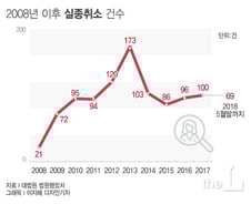 [MT리포트]해마다 100명씩 '부활'시키는 법원의 기적?