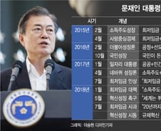 [MT리포트]문재인 성장론의 궤적, '소득주도'와 '혁신' 사이 영점잡기