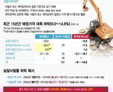 [MT리포트]"10년간 40% 폐업"… 공사비 후려치기 정부가 '주범'