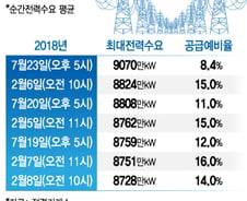[팩트체크]폭염에 한자릿수 예비율 , 탈원전에 전력수급 비상?