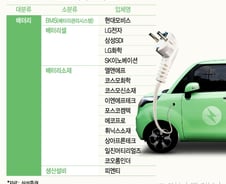 고유가에 불붙는 전기차株…"폭발적 성장에 베팅" 
