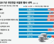 [단독]'초대형 거수기' 국민연금, 의결권 90% 찬성 행사