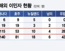 [MT리포트]4100만원으로 이민갈 수 있는 나라는?