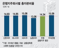 [단독]M&A '큰손' 기대됐던 우리은행, 자본비율이 발목 잡나