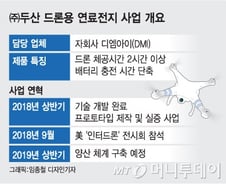 [단독]두산, '드론용 수소연료전지' 선보인다