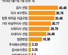 국민연금의 결단…무배당·지주사·코스피에 '날개'