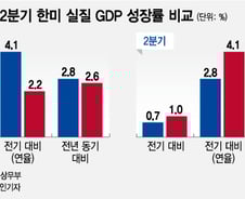 "미국 4.1% 성장 vs 한국 0.7%?"…통계 비교 오류