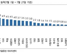 일진일퇴 '박스에 갇힌 코스피'…8월 반등 가능성은