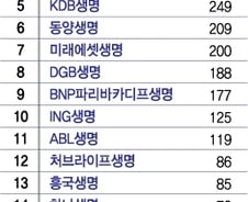 [단독]즉시연금 폭탄…연간 순이익보다 많은 보험금 물어낼 판