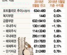 "실망스럽다, 국내 주식"…코스피 파는 연기금