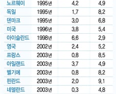 국민소득 3만불 달성하는데 과거에 매달린 '경제꼰대들'