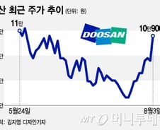 호실적에 반등하는 두산그룹주 "매수 타이밍"