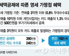 [MT리포트]0% 카드 수수료, 정작 소상공인은 '시큰둥'