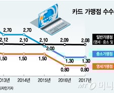 [MT리포트]카드 수수료 0%, 밴사·PG사도 후폭풍 