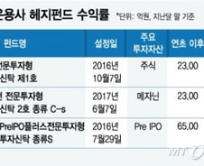 [MT리포트]한국형 헤지펀드, 연 45% 고수익 비결은?