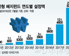 [MT리포트]뭉칫돈 몰리는 헤지펀드 "1년 기다려 가입하기도"