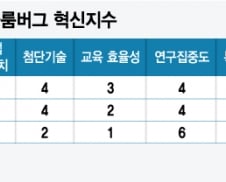 [MT리포트]기술력 1위인데 사업화는 낙제점…성장없는 혁신기업