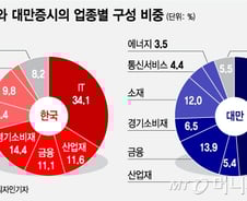 '최고가 대만 vs 게걸음 한국' 엇갈린 운명, 이유는…