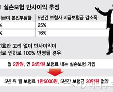 [단독]실손보험료 최대 연 5% 인하 가능