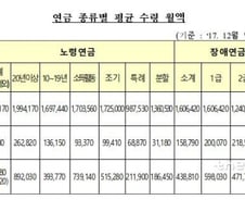 [팩트체크]국민연금 최대 199만원? 95만원?