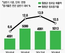 담뱃값 인상의 나비효과…3년 후 '편의점 수익성 악화'로