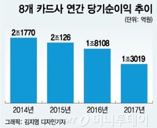 [MT리포트]1500억 신용평가시장에 8개 카드사 뛰어들라고?