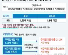 [MT리포트]RTI·LTI 4개월, 임대사업자 대출 거절 '속출'