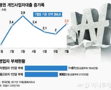 [MT리포트]630조 자영업자대출…방치할 수도 조일 수도 없다