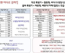 역대 최고 올해 폭염…피서 패턴도 바꿨다