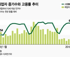 취업자수 증가 최저 vs 고용률은 최고 수준…헷갈리는 고용지표