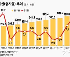 [단독]내년예산 '9.7%' 늘린 470조…경제위기 준한 '슈퍼 예산'