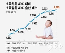 [단독]소득 적을수록 '출포자'…출산 양극화 심화