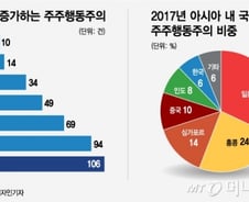 [MT리포트]닌텐도 살린 헤지펀드? 亞 급증하는 주주행동주의