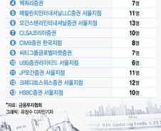 [MT리포트]외국계 리서치센터 인원은 10여명…영향력은 '메가톤급'
