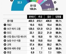 [MT리포트]부자 세금 덕에 나라곳간 24조원 남아…예산 낭비는 여전