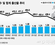 [MT리포트]초저출산기간 17년→16년으로 바뀐 이유
