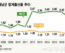 [MT리포트]양육비에 신생아 작명까지…출산율 1위 지자체의 비결